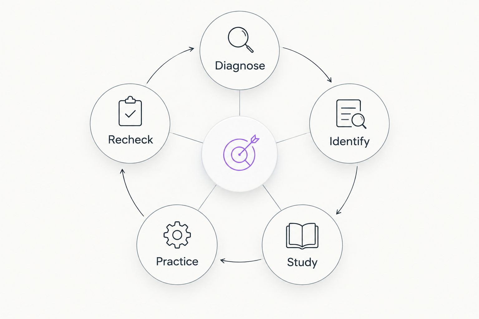 A study loop moving from diagnosis to identifying weaknesses, studying, practicing, and rechecking.