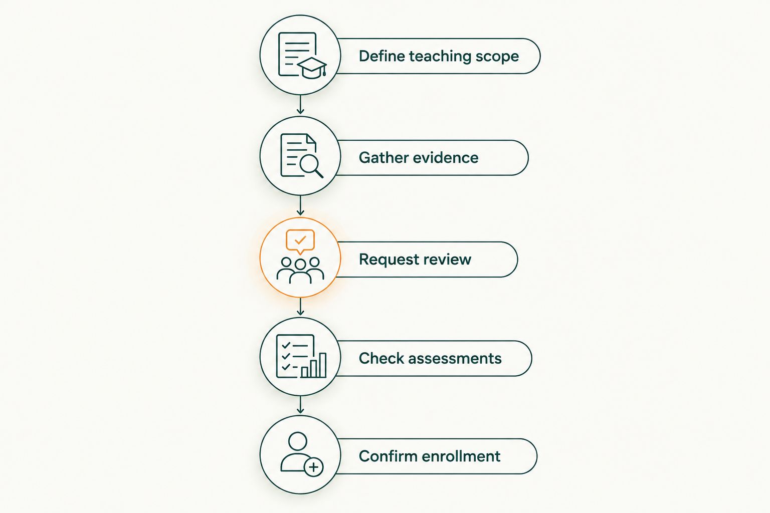 Five steps for reviewing prior Pilates training before enrolling in another course