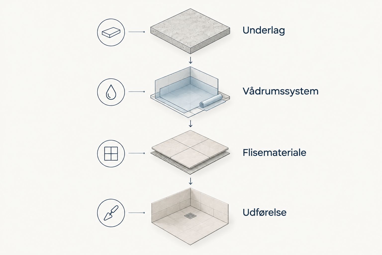 Fire trin til valg af fliseklæber: underlag, vådrumssystem, flisemateriale og udførelse.