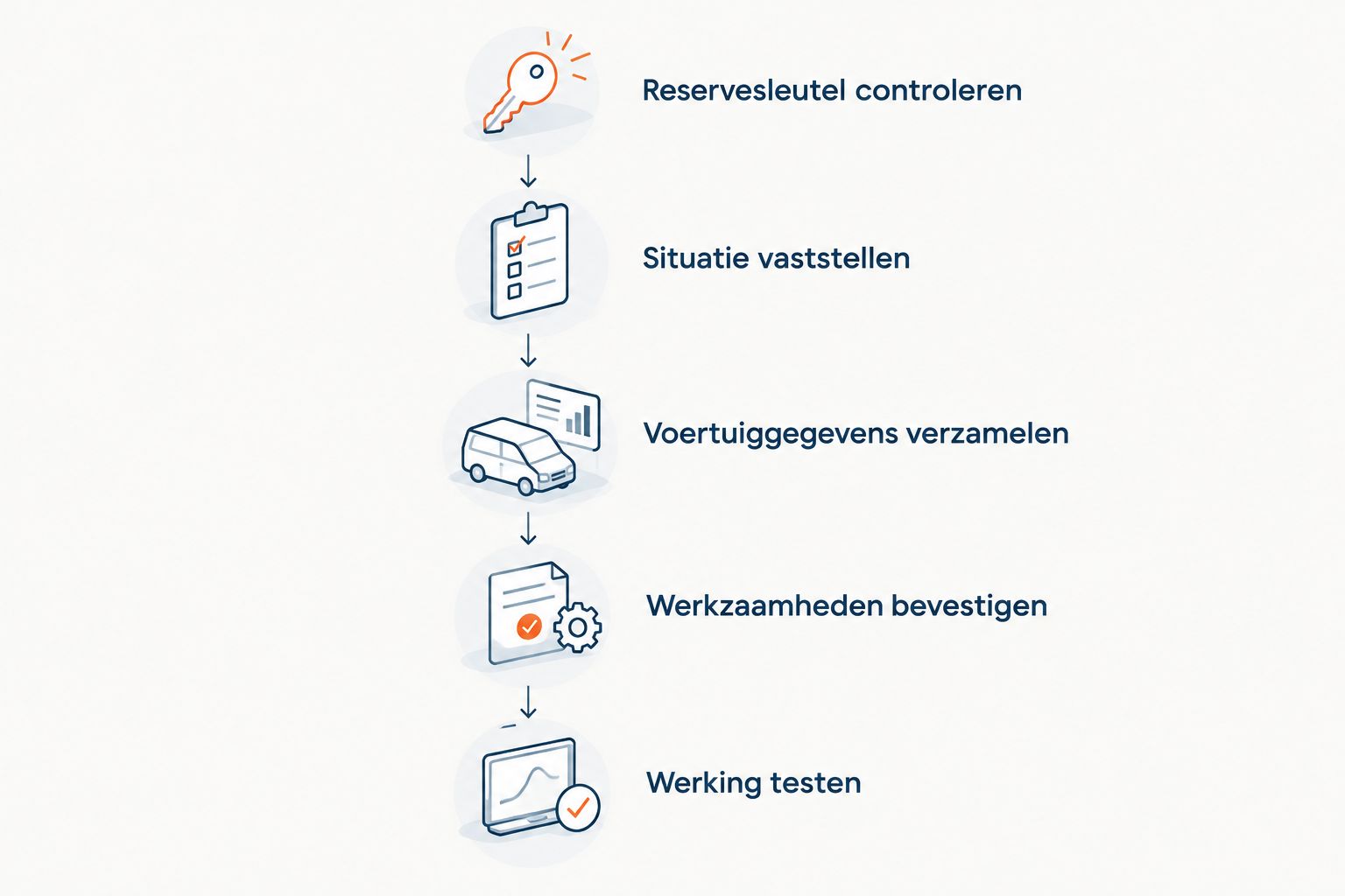Vijf stappen van reservesleutel controleren tot de werking van de vervangende sleutel testen.