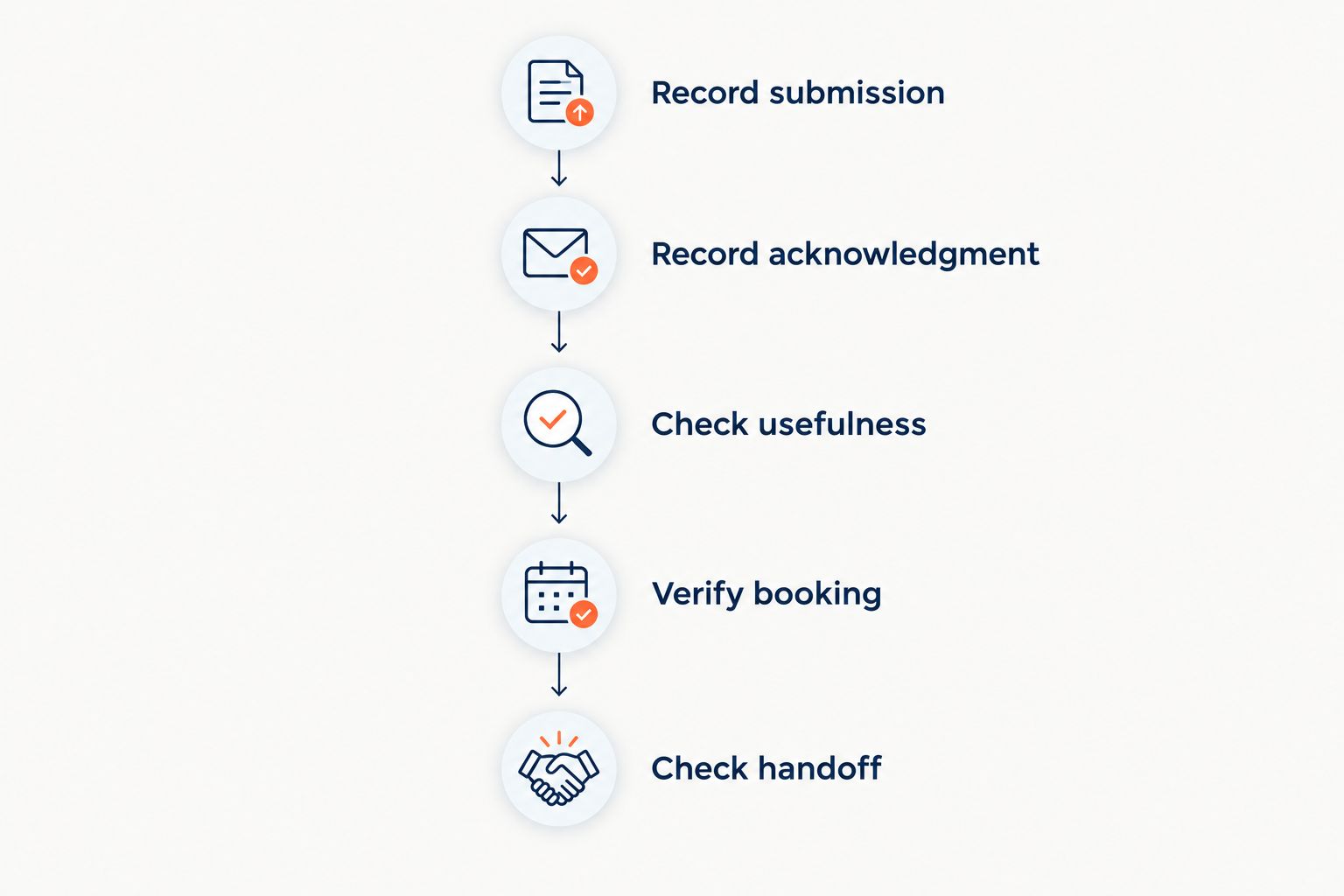 Timeline showing how to test an HVAC inquiry from submission through acknowledgment, booking, and handoff.