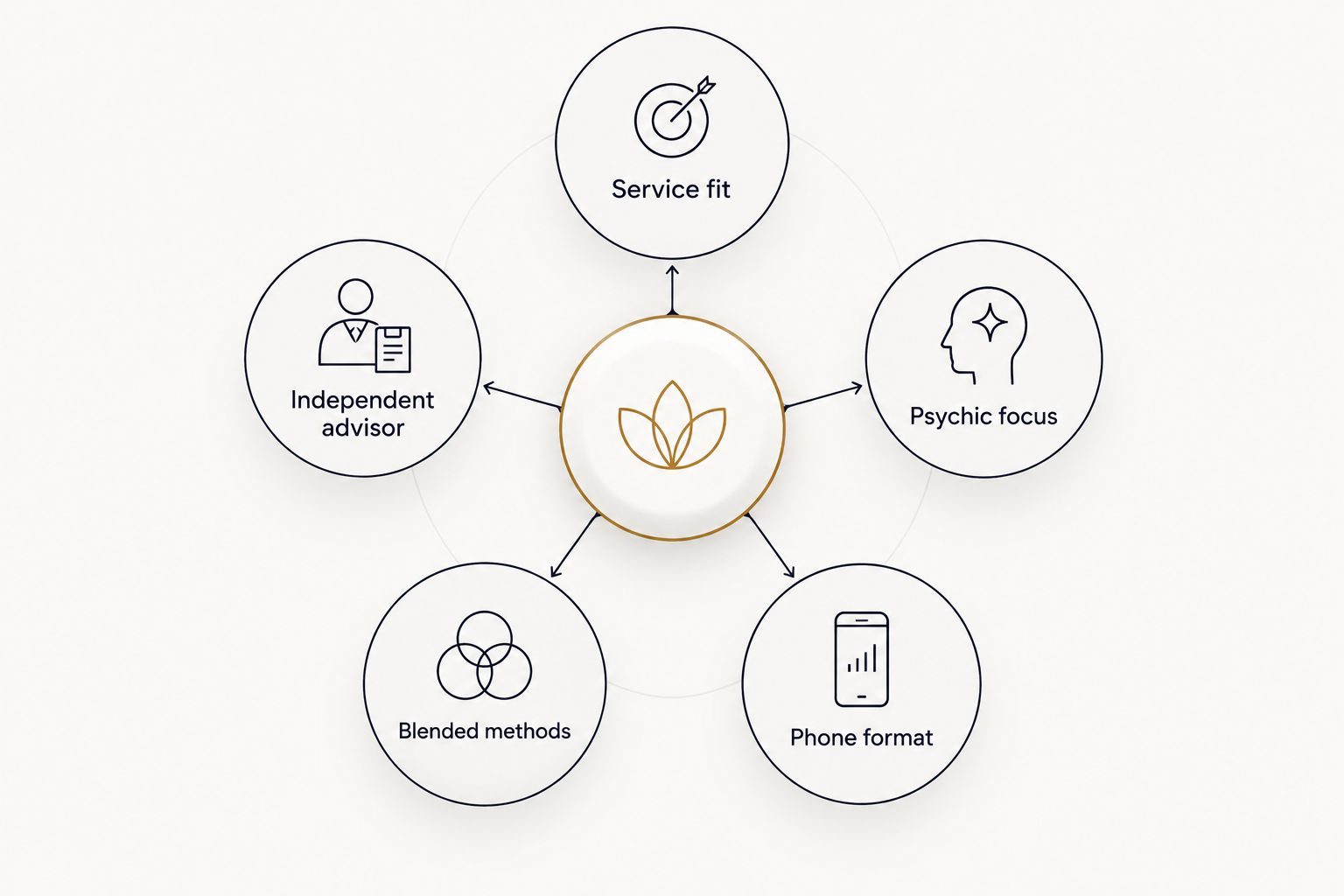 Four service-fit criteria: independent advisor, psychic focus, blended methods, and phone format.