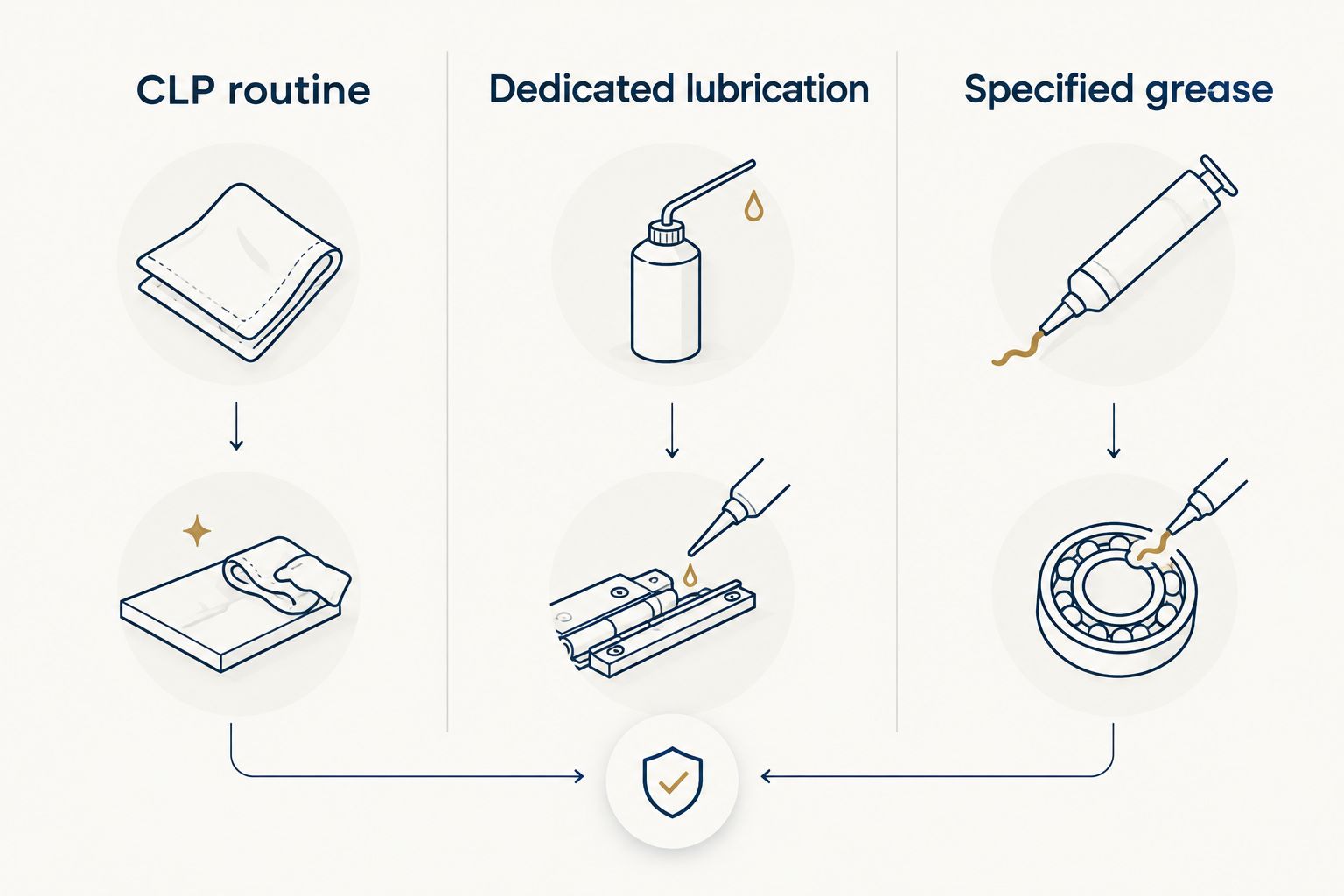 Three maintenance approaches: CLP routine, dedicated lubrication, and specified grease