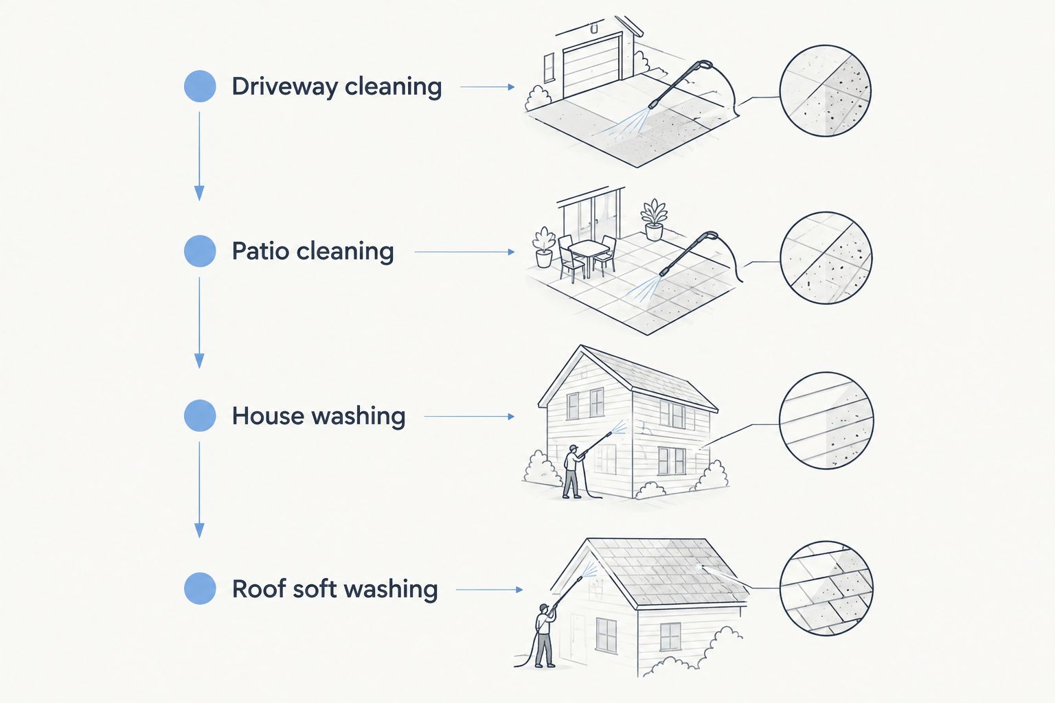 Diagram showing four pressure washing service tiers in order of complexity