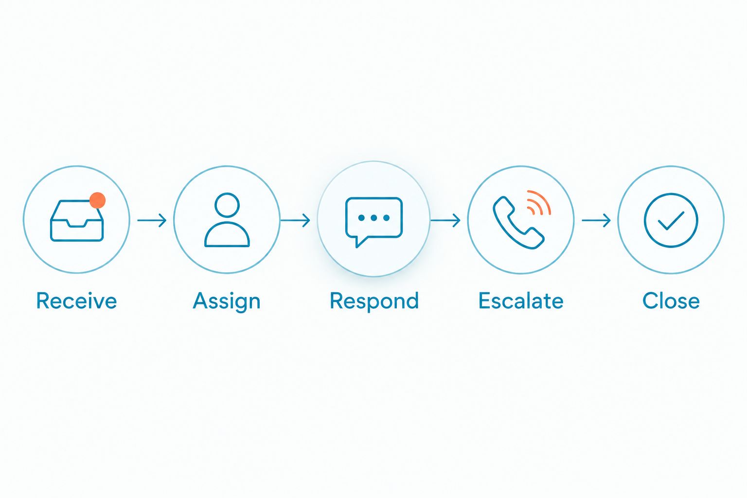 Five stages for handling customer texts: receive, assign, respond, escalate, and close.