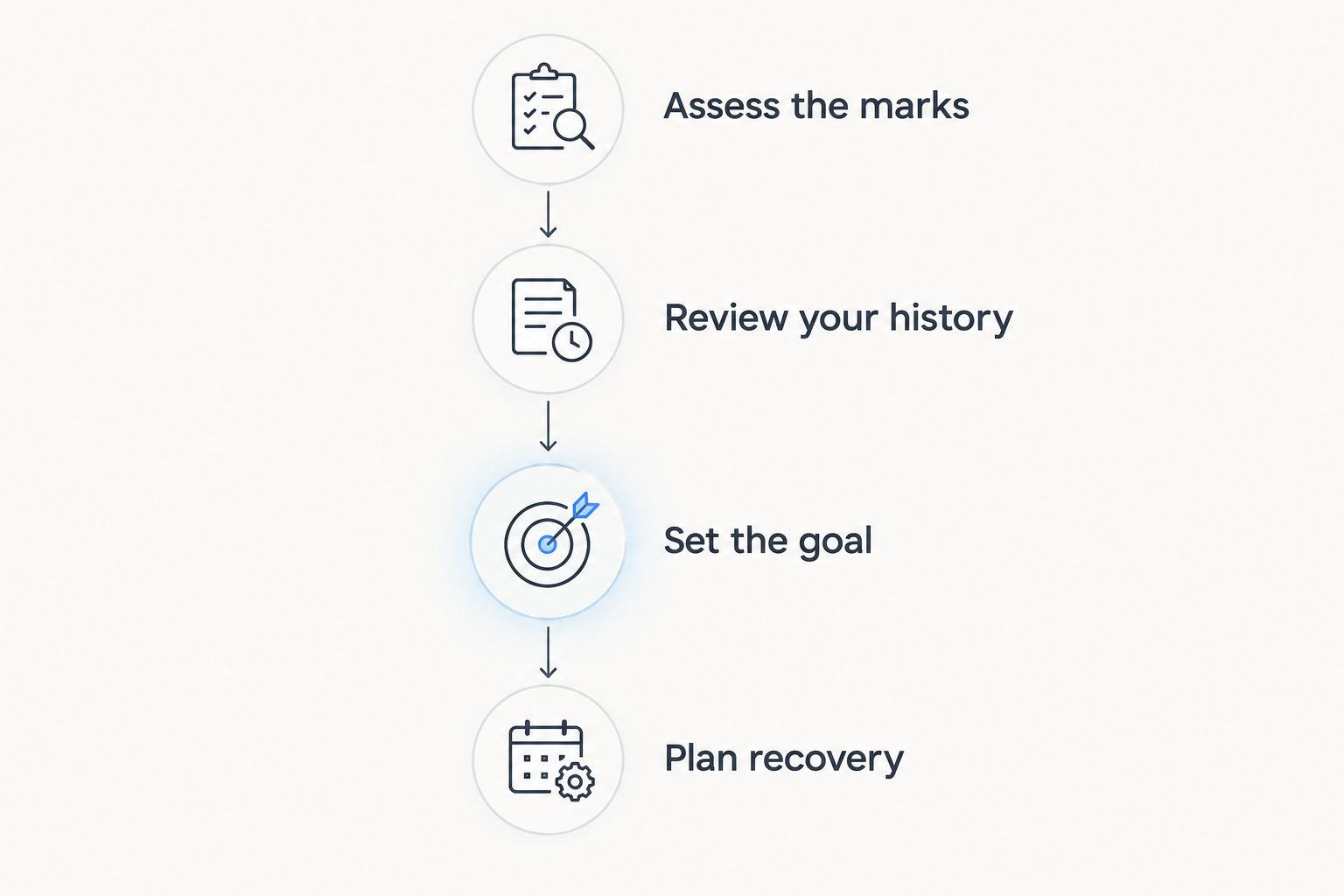 Four consultation steps covering assessment, medical history, treatment goals, and recovery planning.