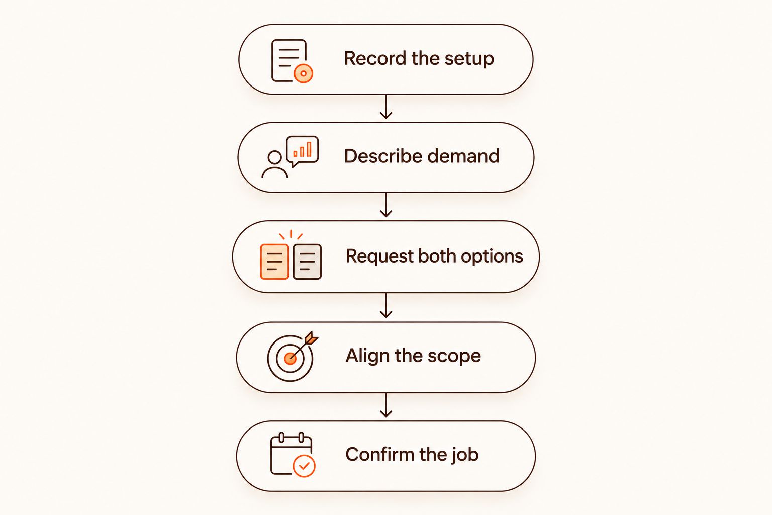 Five steps for comparing hot-water replacement quotes using the same household needs and installation scope.