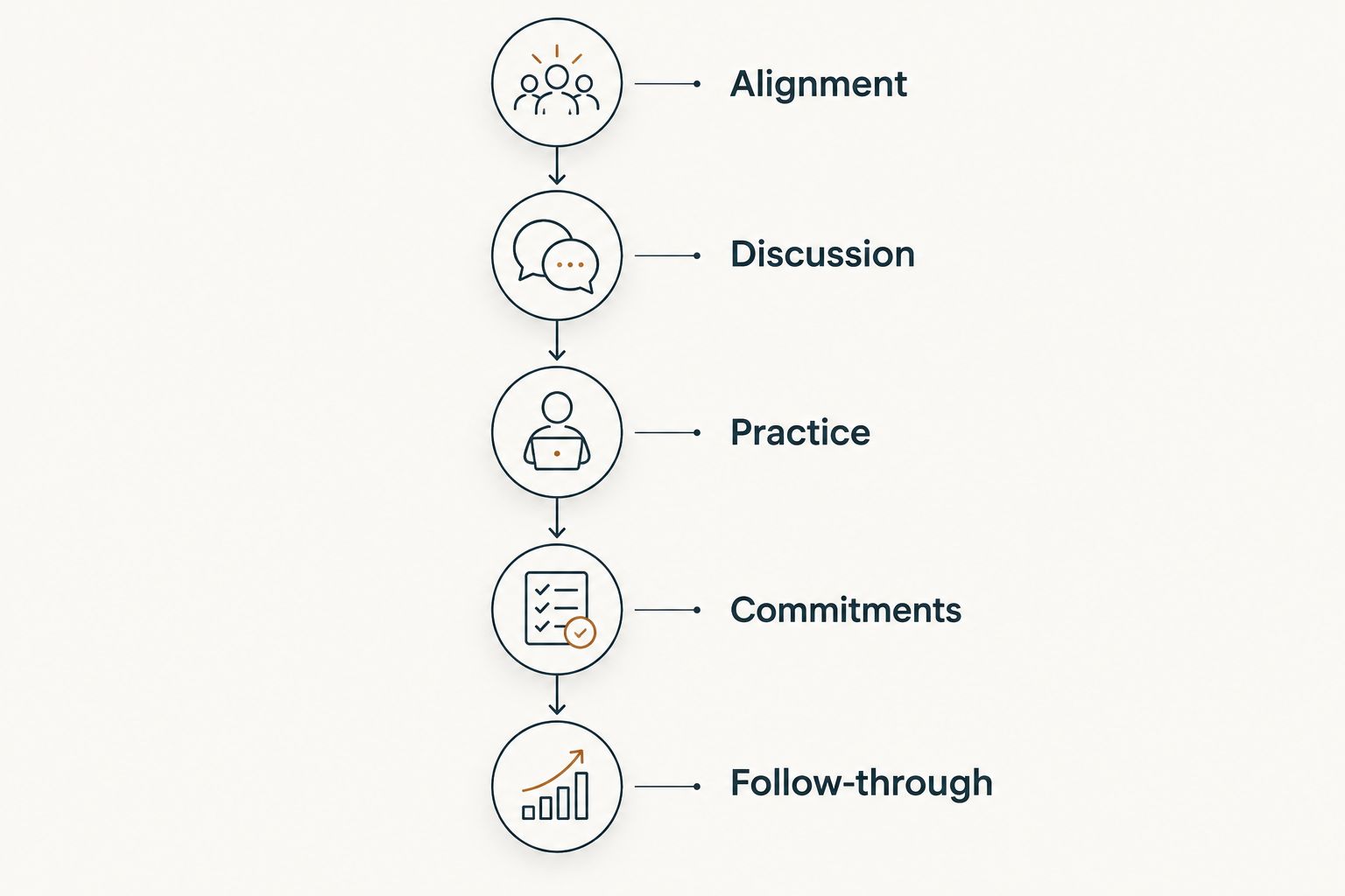 Five agenda phases from alignment through follow-through