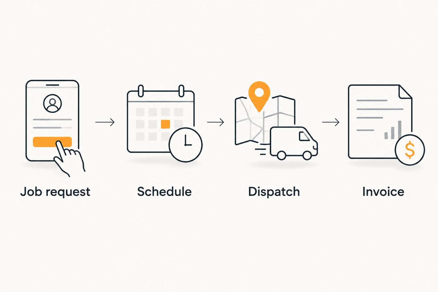 Four-step locksmith job workflow from request to invoice