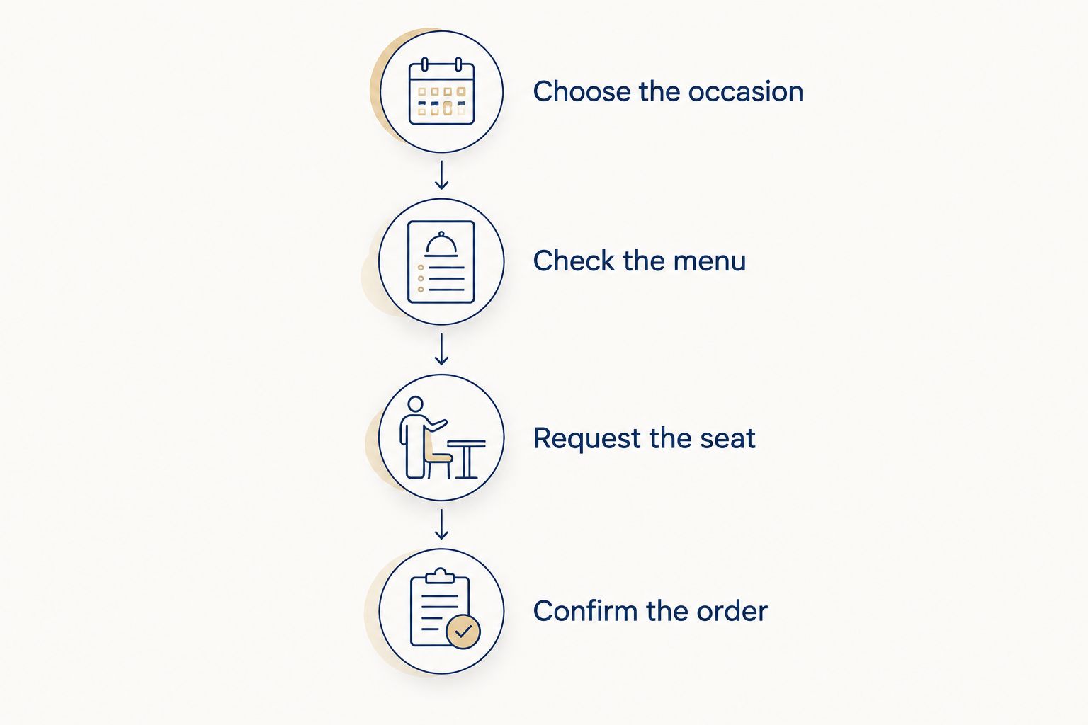 Four steps for planning a solo restaurant visit, from choosing the occasion to confirming the order.