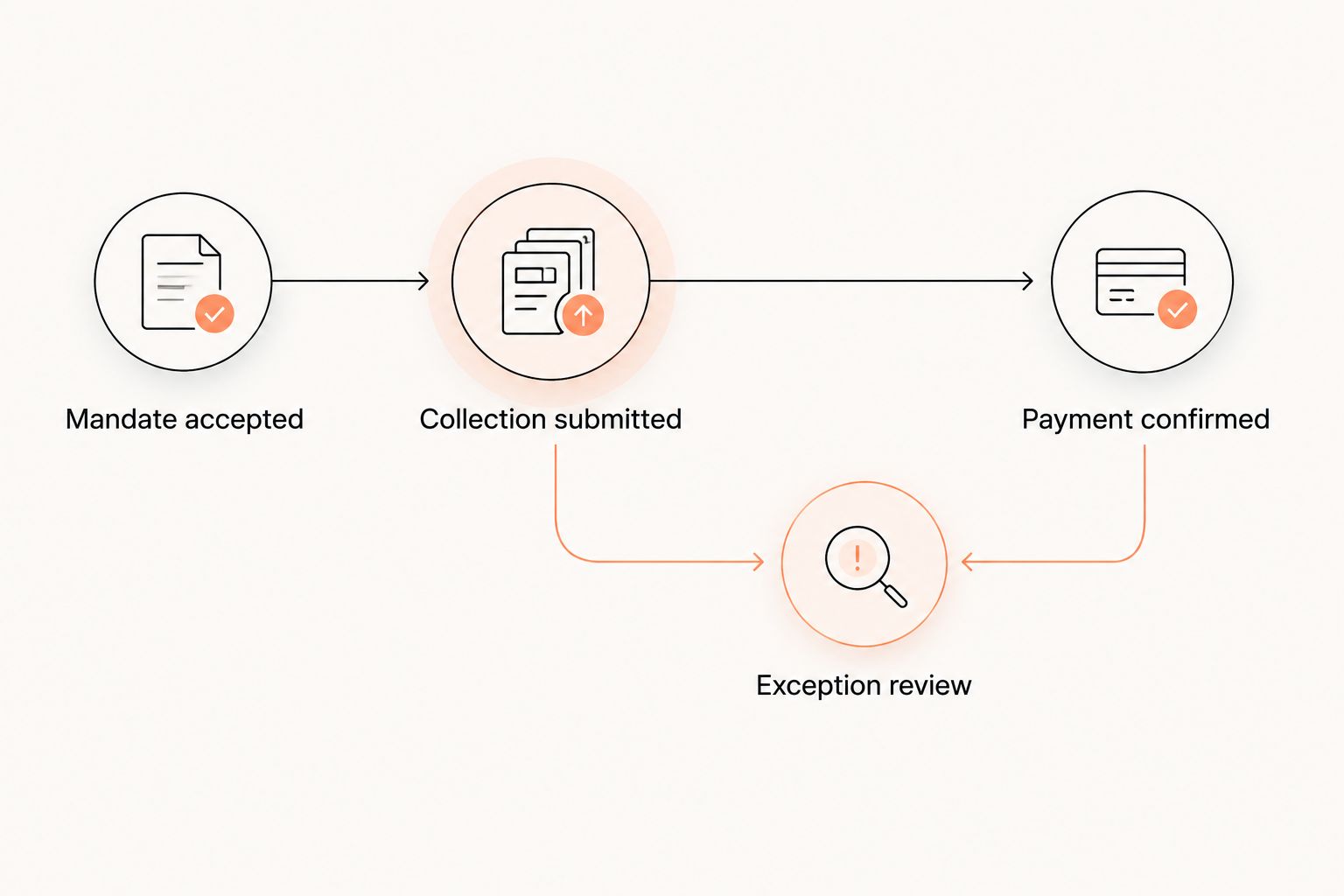 Collection flow separating mandate acceptance, pending payment, confirmed payment, and exception review