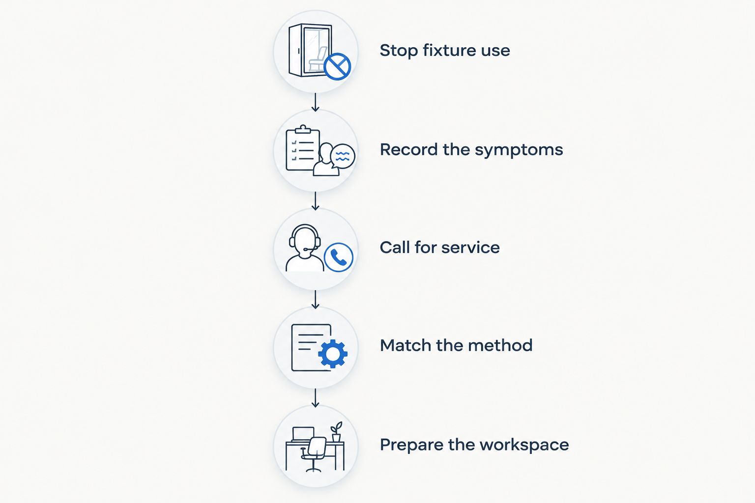 Office drain response sequence from stopping fixture use to preparing the workspace