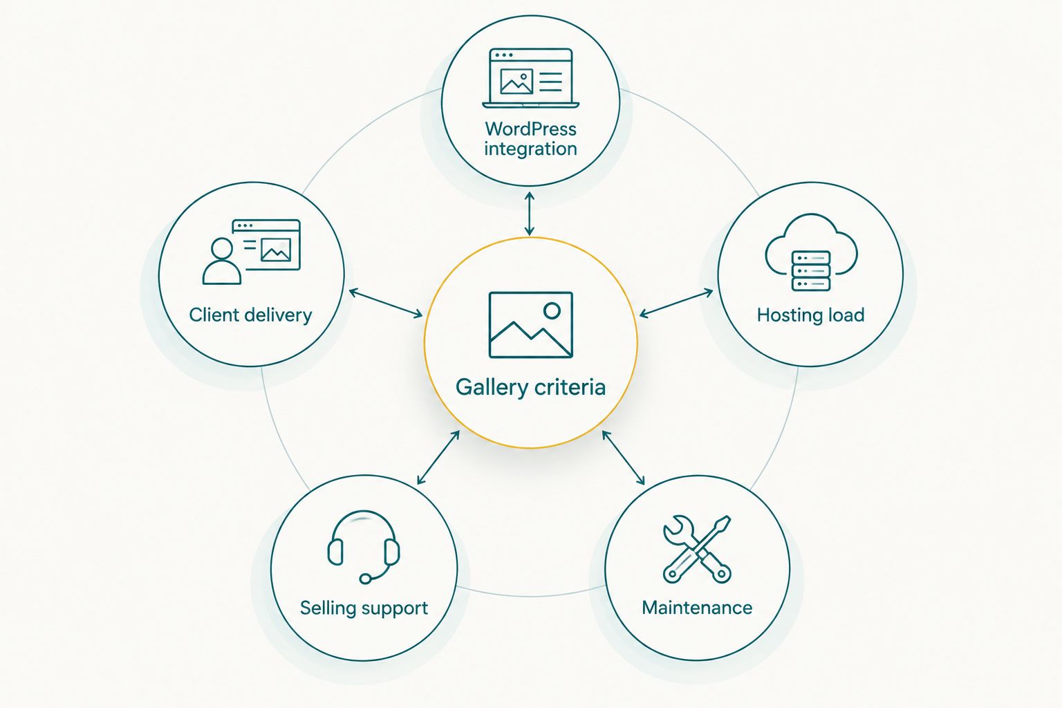 Hub and spoke diagram of five criteria for choosing a photo gallery plugin