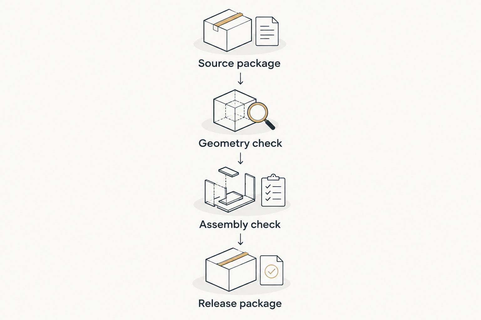 Four-stage tooling CAD workflow from source package to release package