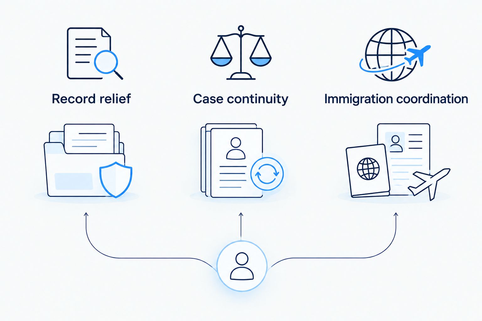 Three legal support needs: record relief, case continuity, and immigration coordination.