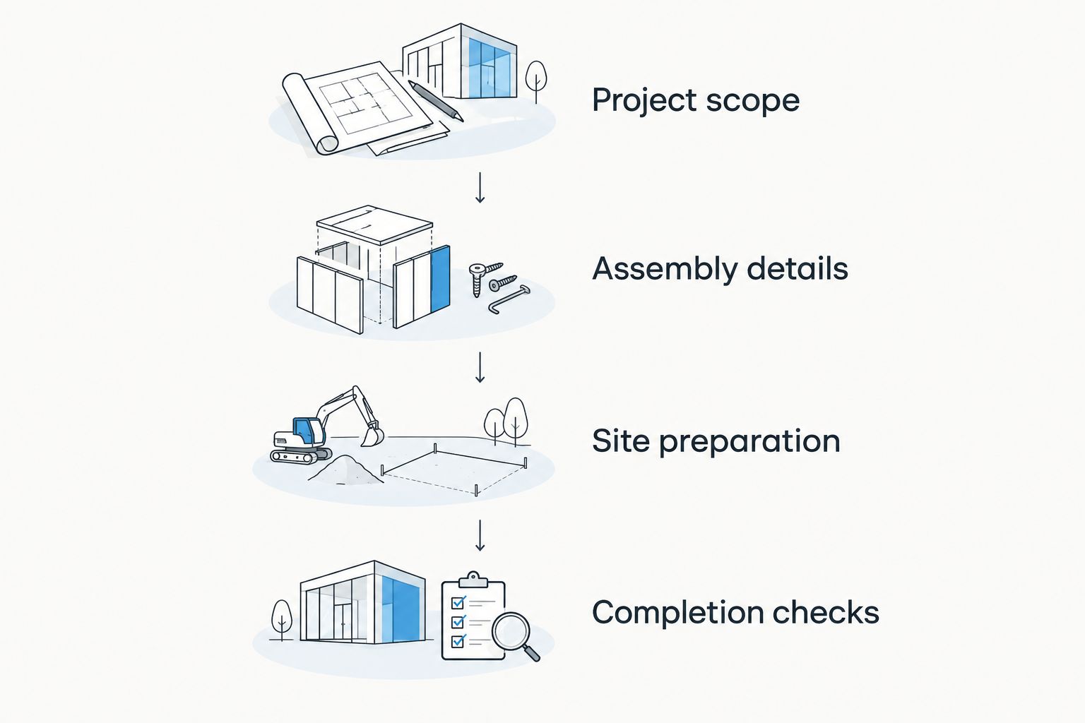 Four proposal checks covering scope, assembly details, site preparation, and completion checks.