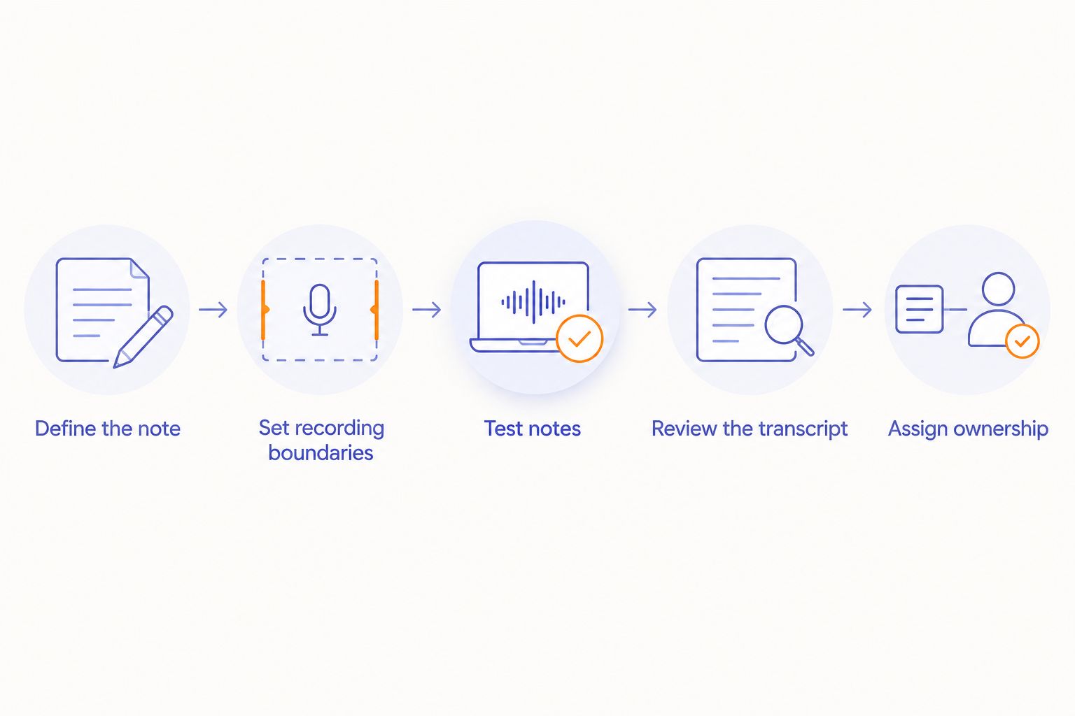 Five steps from defining support notes to assigning ownership