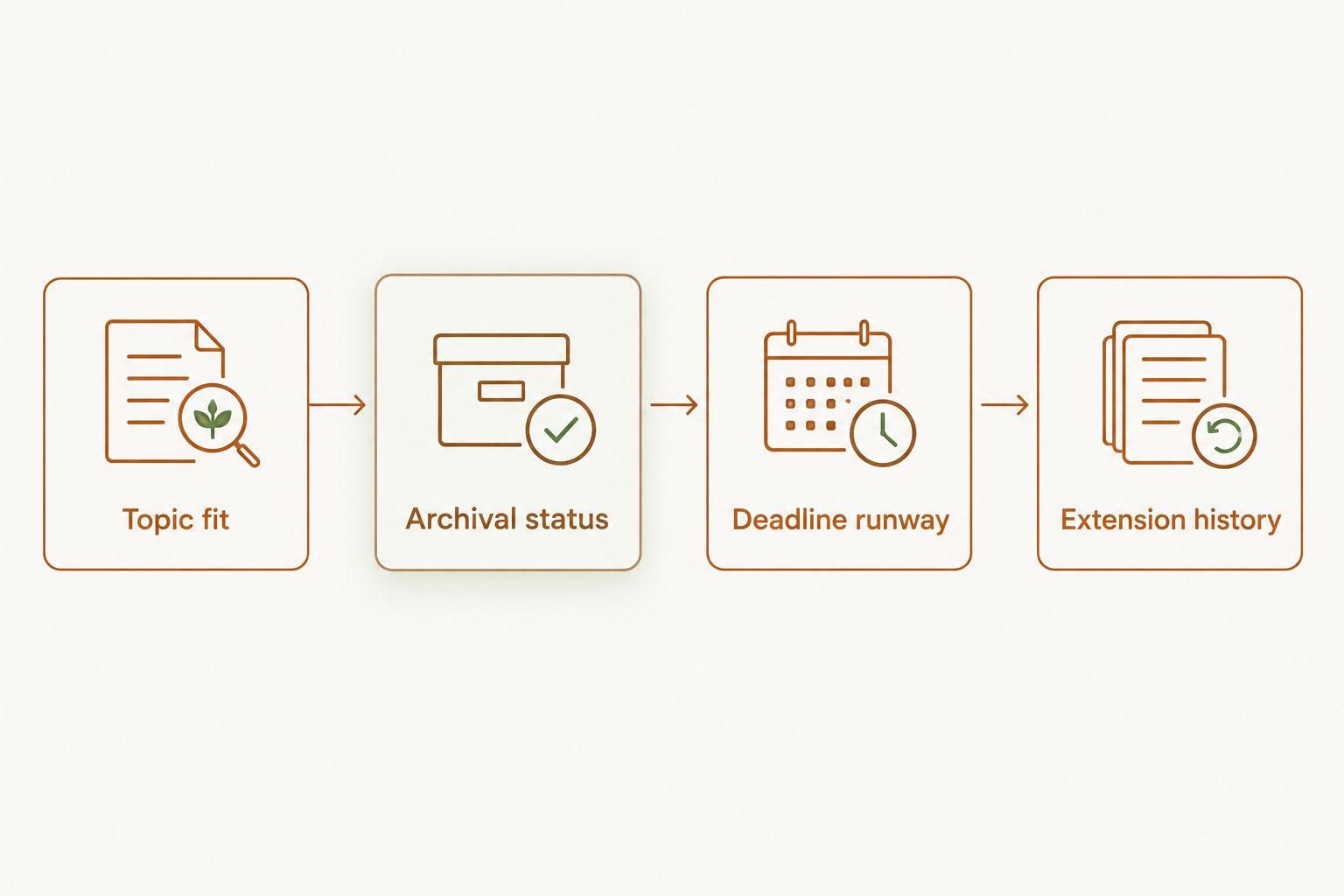 Four-step flow for evaluating ECCV workshop fit before submitting a paper