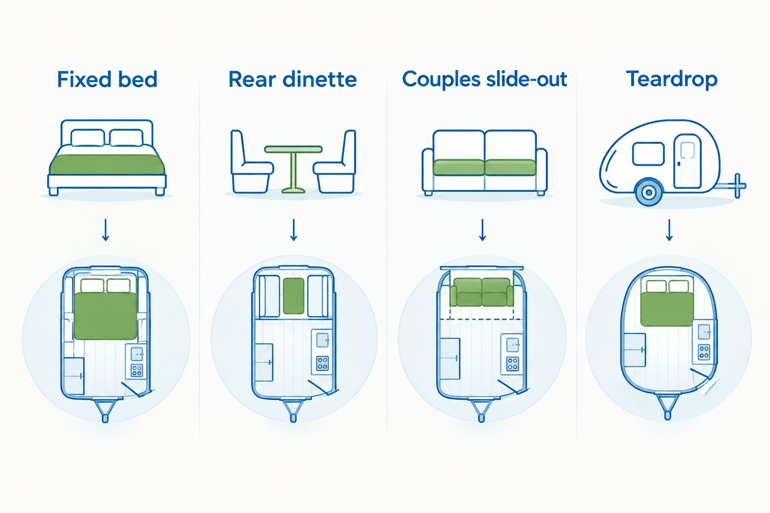 Four small travel trailer choices compared by their main camping use