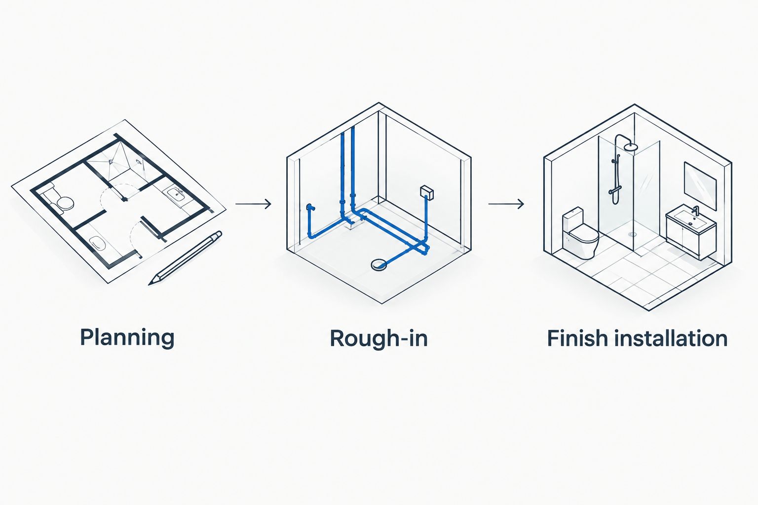 Three stages of new-home plumbing: planning, rough-in, and finish installation