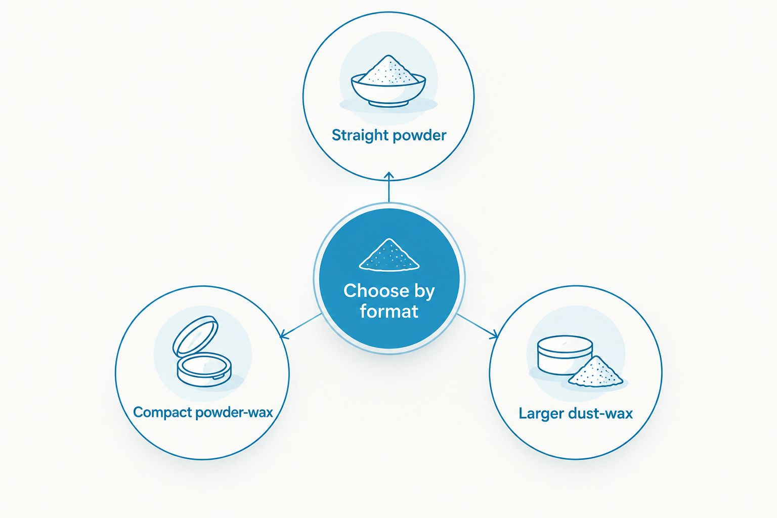 Three hair styling powder formats arranged around a central choice
