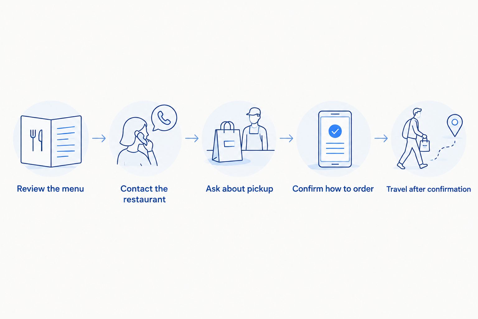 Five steps from reviewing the menu to traveling after pickup is confirmed