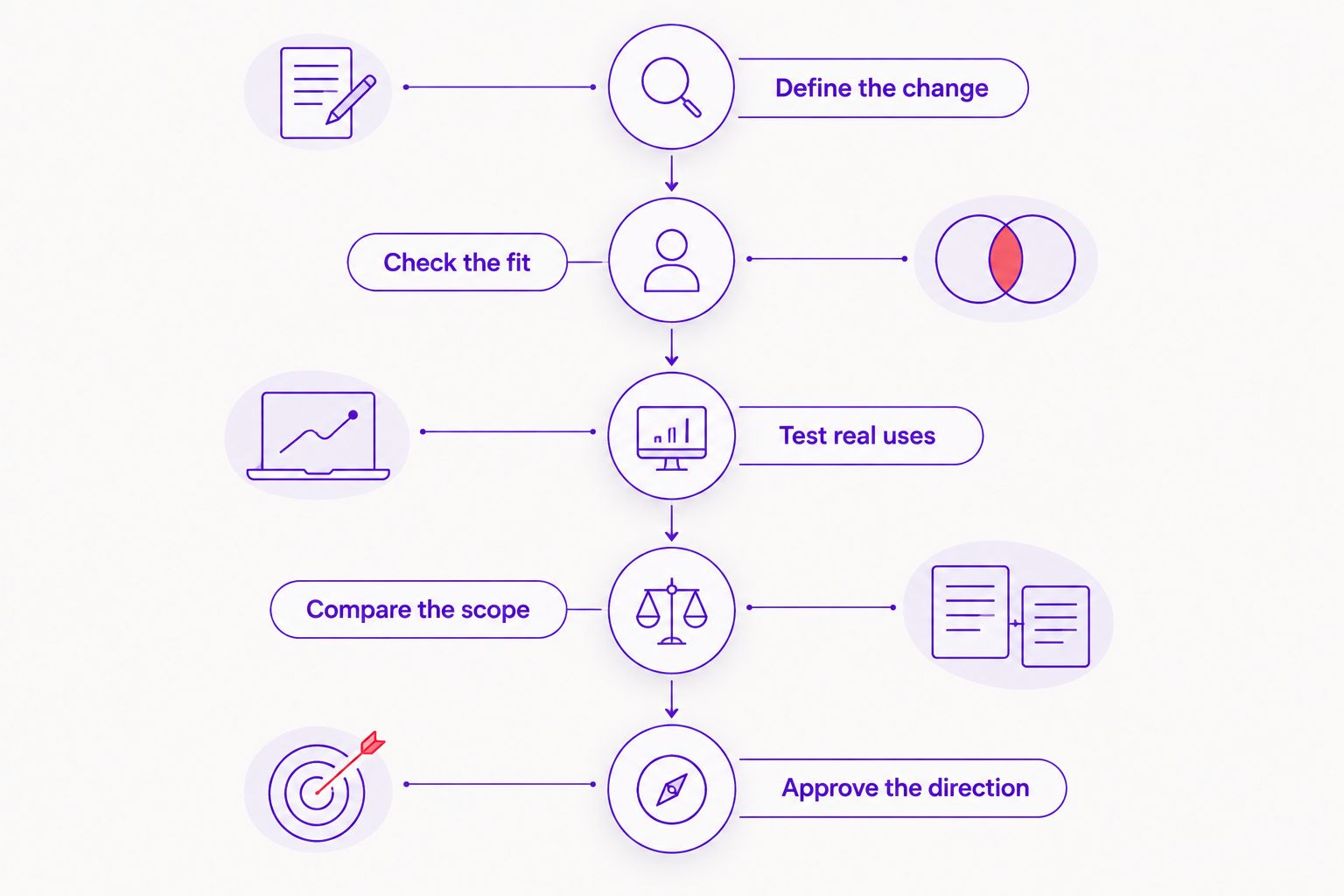 Five decision stages from defining the business change to approving the logo direction