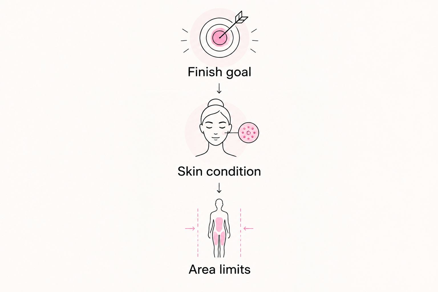 Three comfort checks: finish goal, skin condition, and area limits