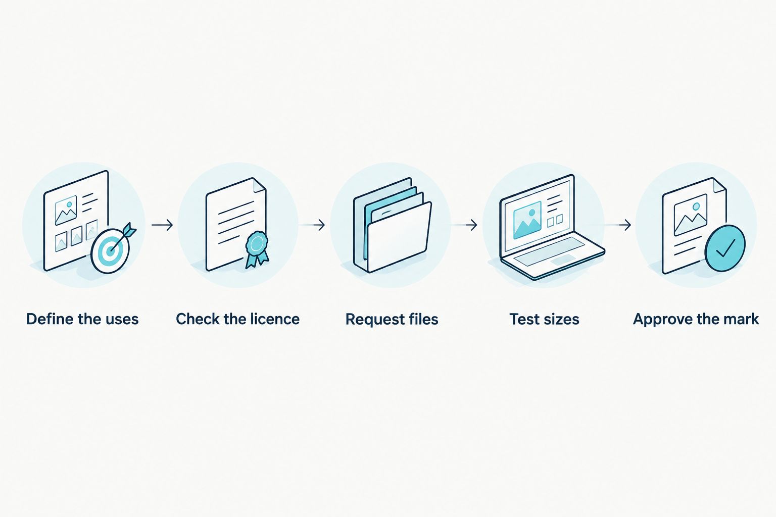 Checklist from defining logo uses to checking rights, files, readability and approval
