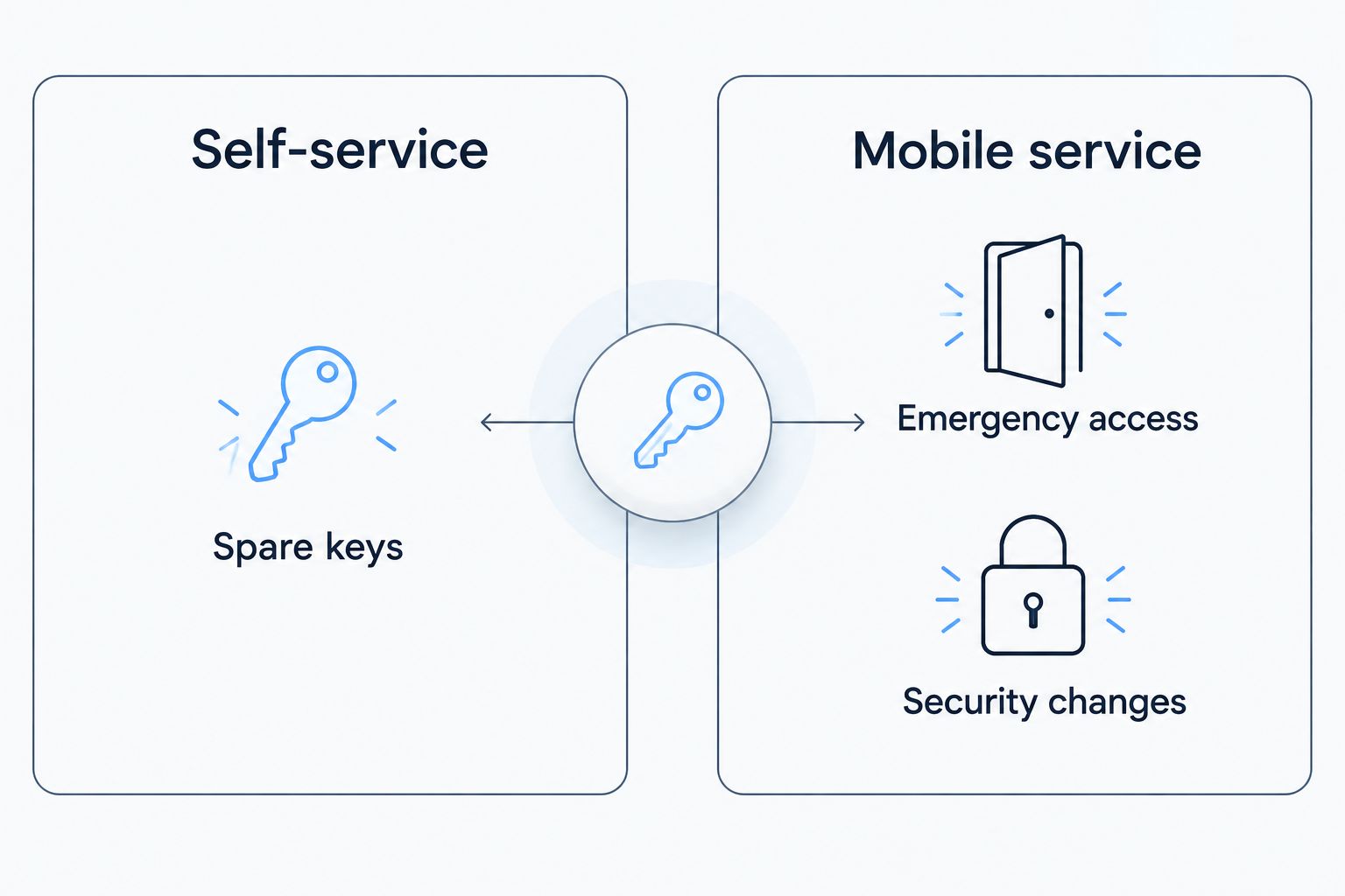 Comparison of self-service spare-key copying with mobile help for lockouts and security changes