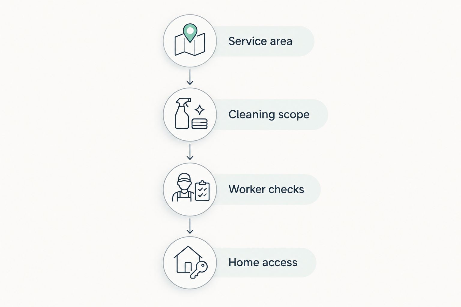 Four booking checks covering service area, cleaning scope, worker checks, and home access
