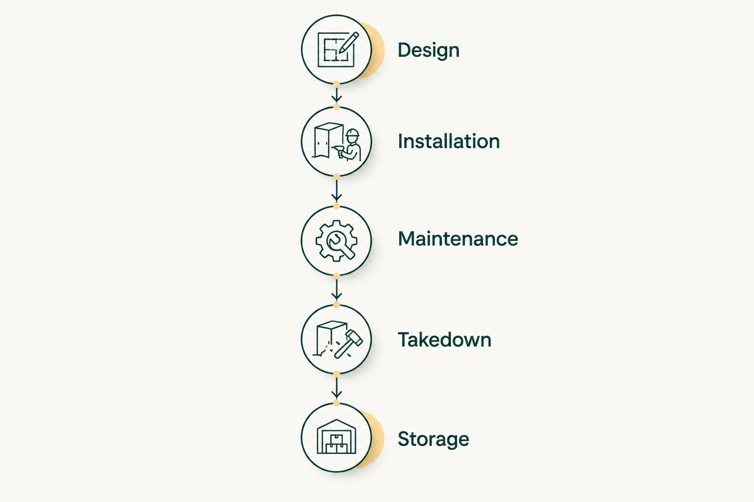 Five phases of a country club lighting project, from design through storage.
