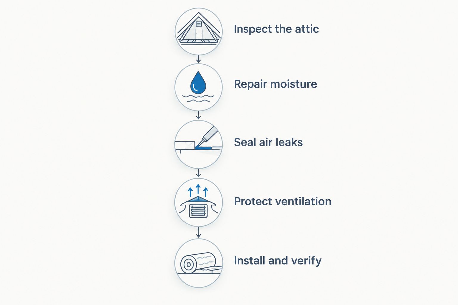Five preparation steps from attic inspection through insulation installation and verification