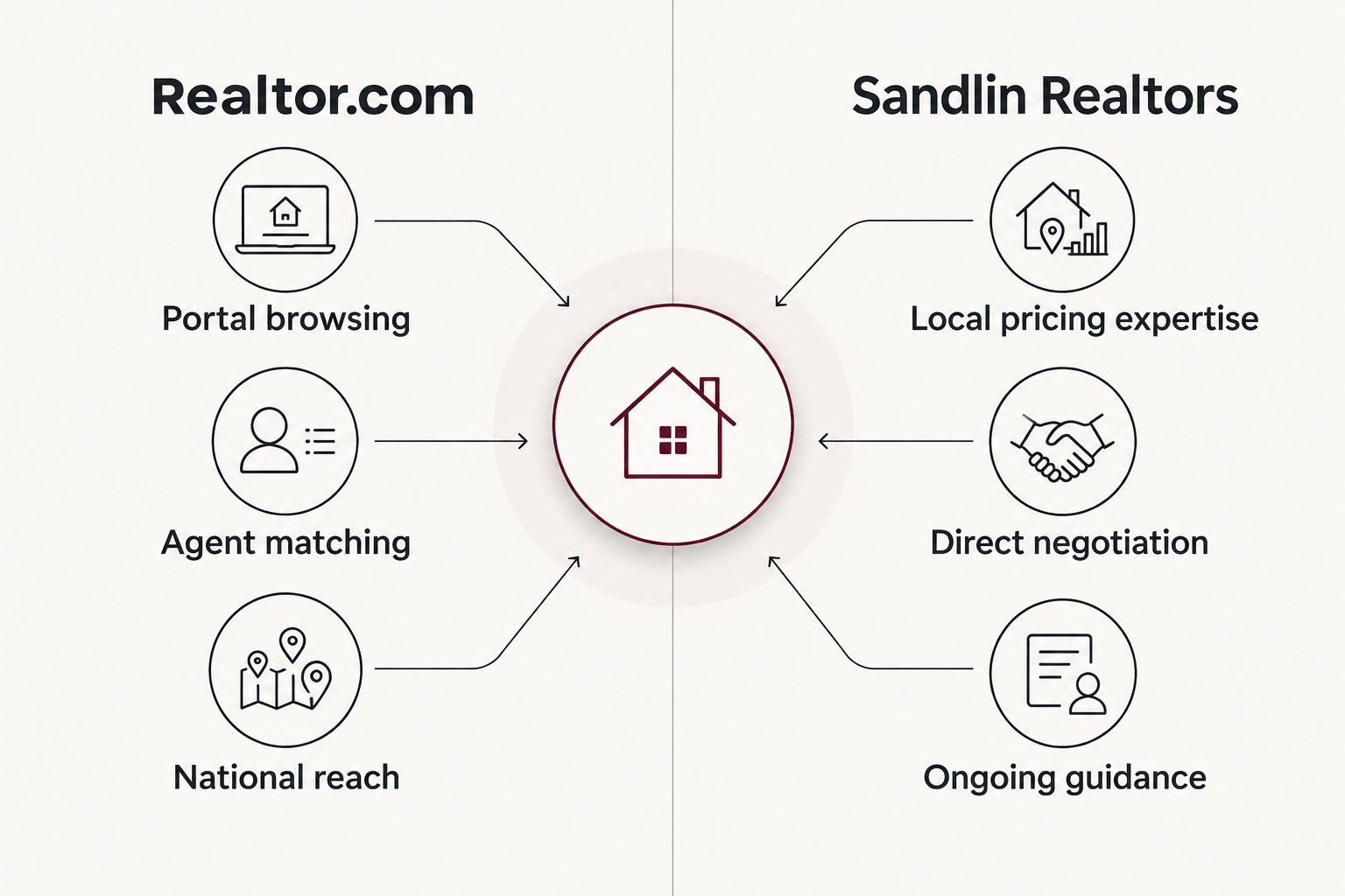 Two-column comparison of Realtor.com and Sandlin Realtors seller support