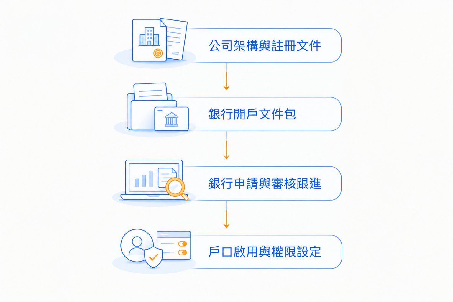 公司註冊、開戶文件、銀行審核及戶口啟用的流程圖