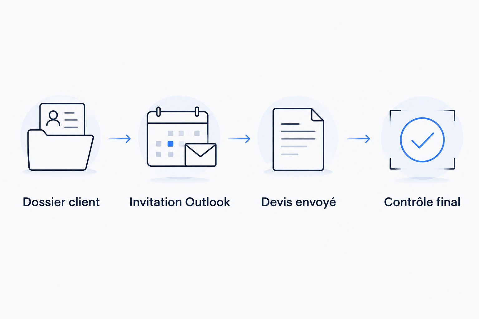 Circuit du dossier client à l’invitation Outlook, puis au devis envoyé et au contrôle final.