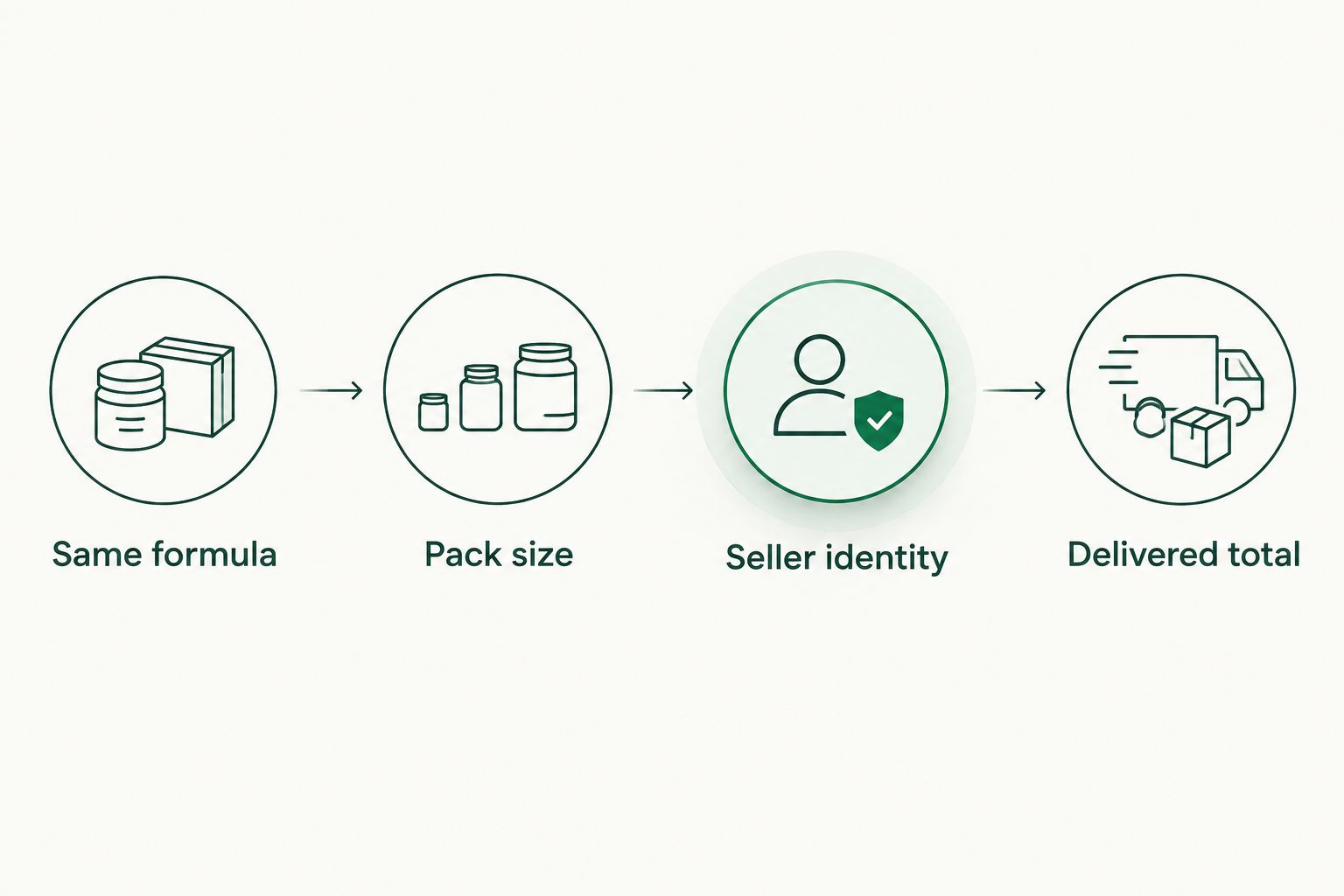 Four checks for comparing skincare offers: formula, pack size, seller identity and delivered total