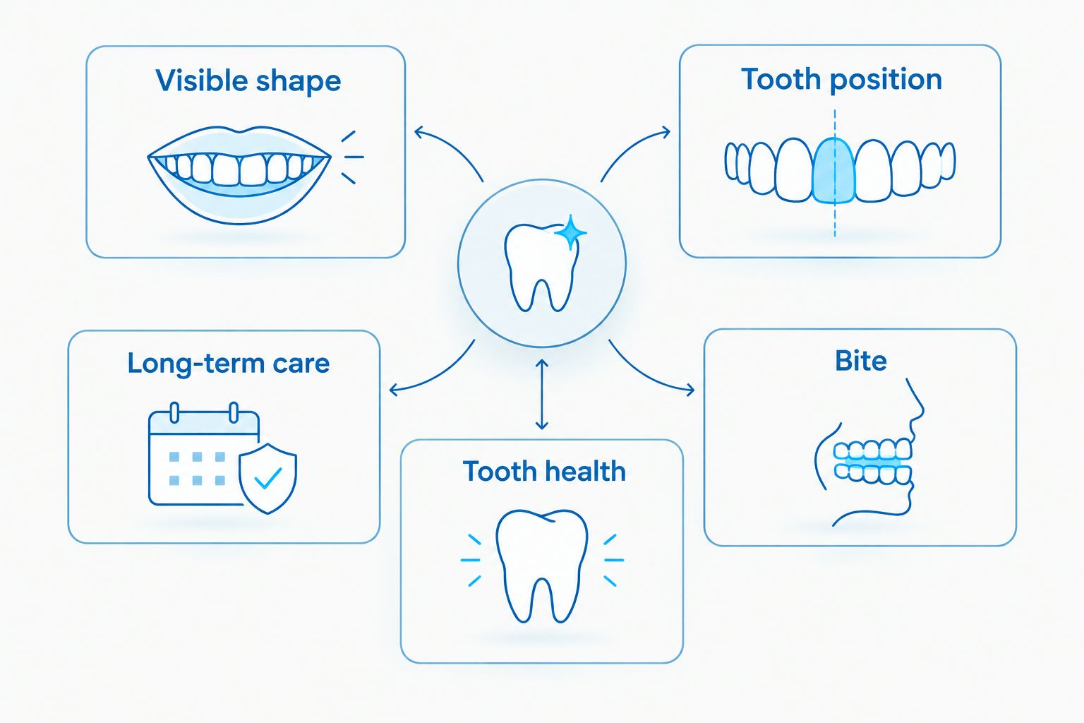 Diagram comparing visible tooth shape with tooth position and bite