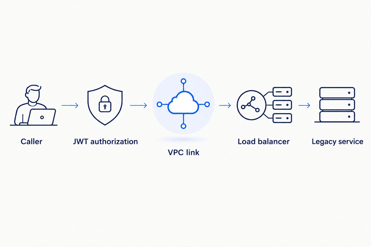 Request flow through JWT authorization and a VPC link to a private legacy service