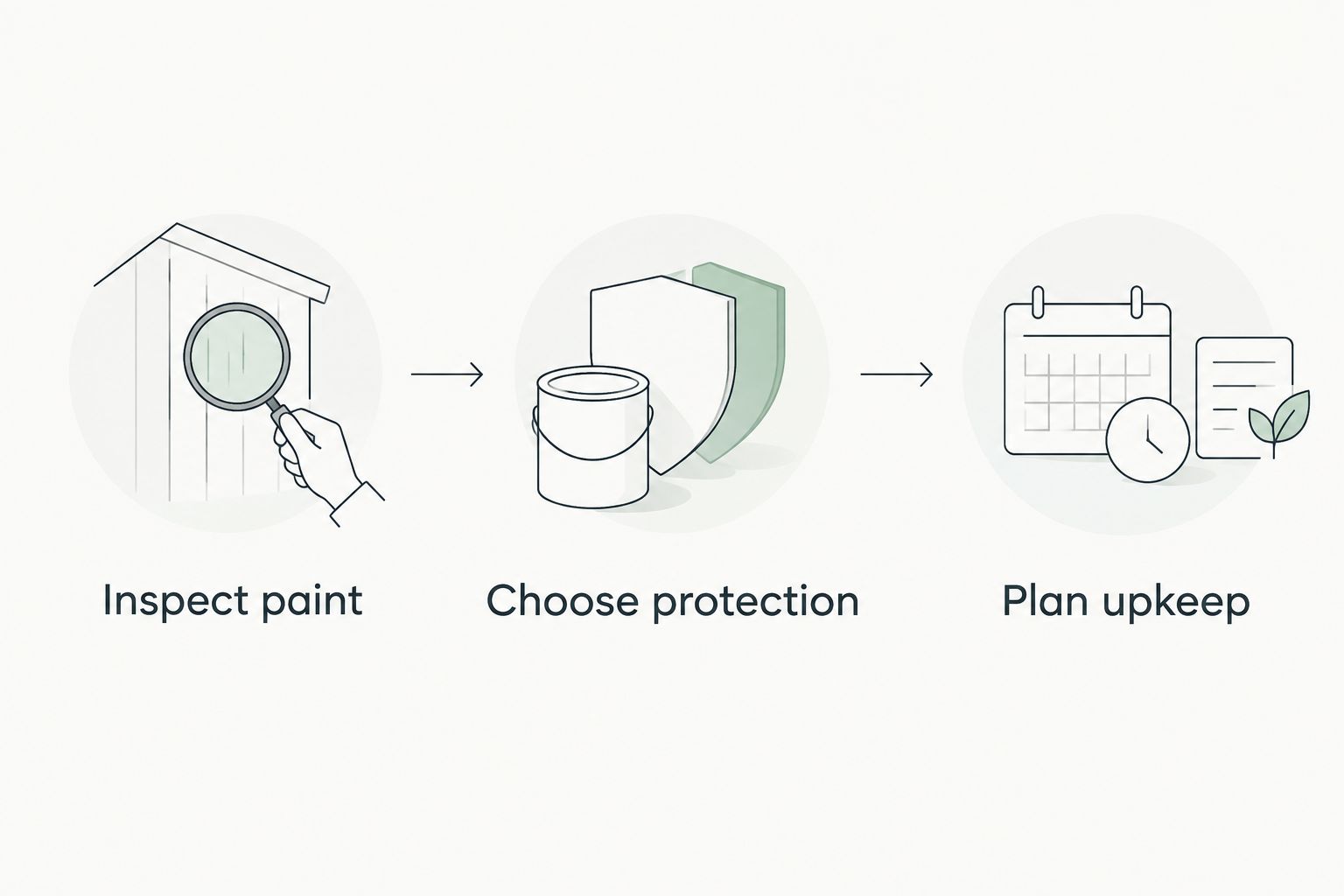 Decision steps showing paint inspection, protection choice, and upkeep planning