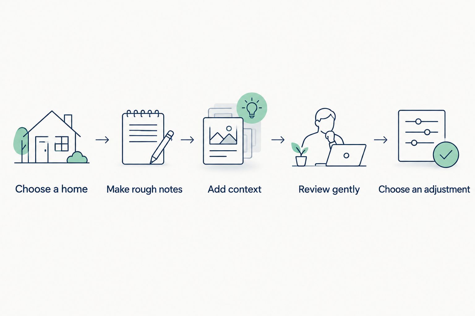 A flexible sequence for keeping and reviewing a sleep journal