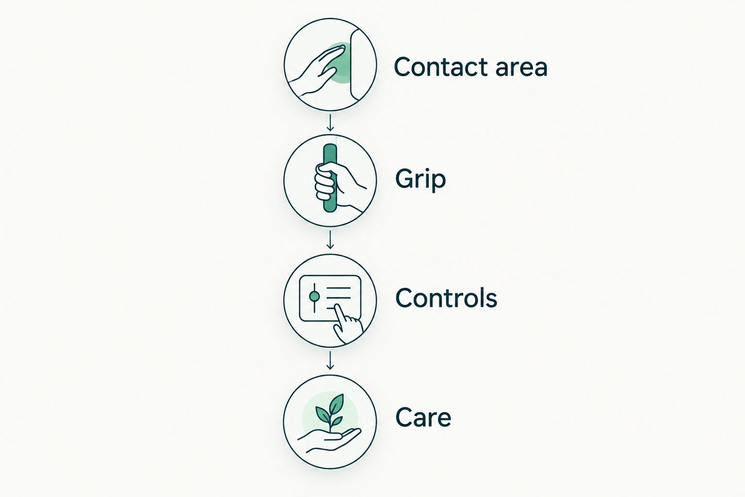 Four buying checks: contact area, grip, controls and care
