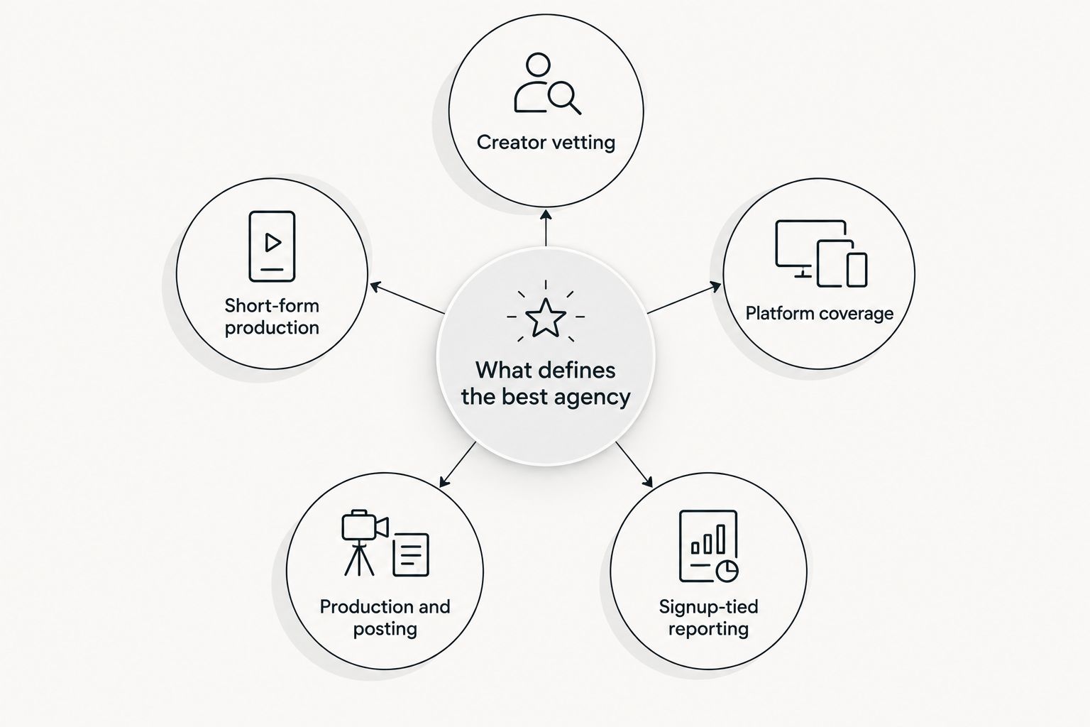 Diagram of five criteria that define the best influencer marketing agency for B2B SaaS