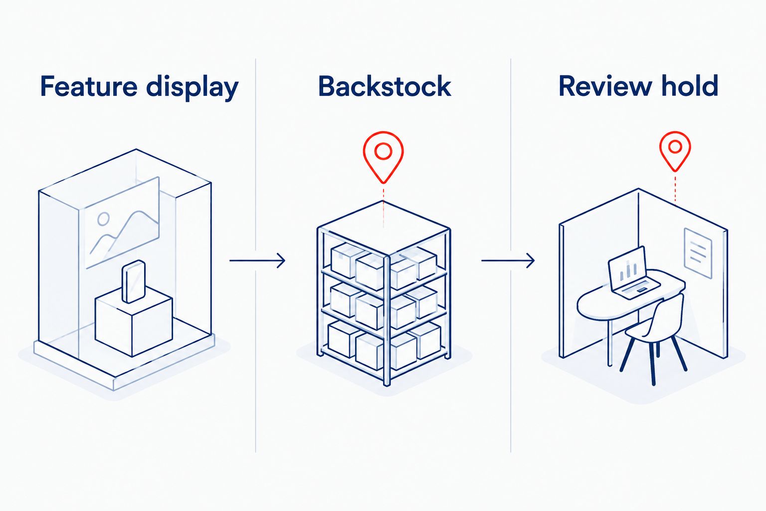 Three separate retail handling zones: feature display, backstock, and review hold