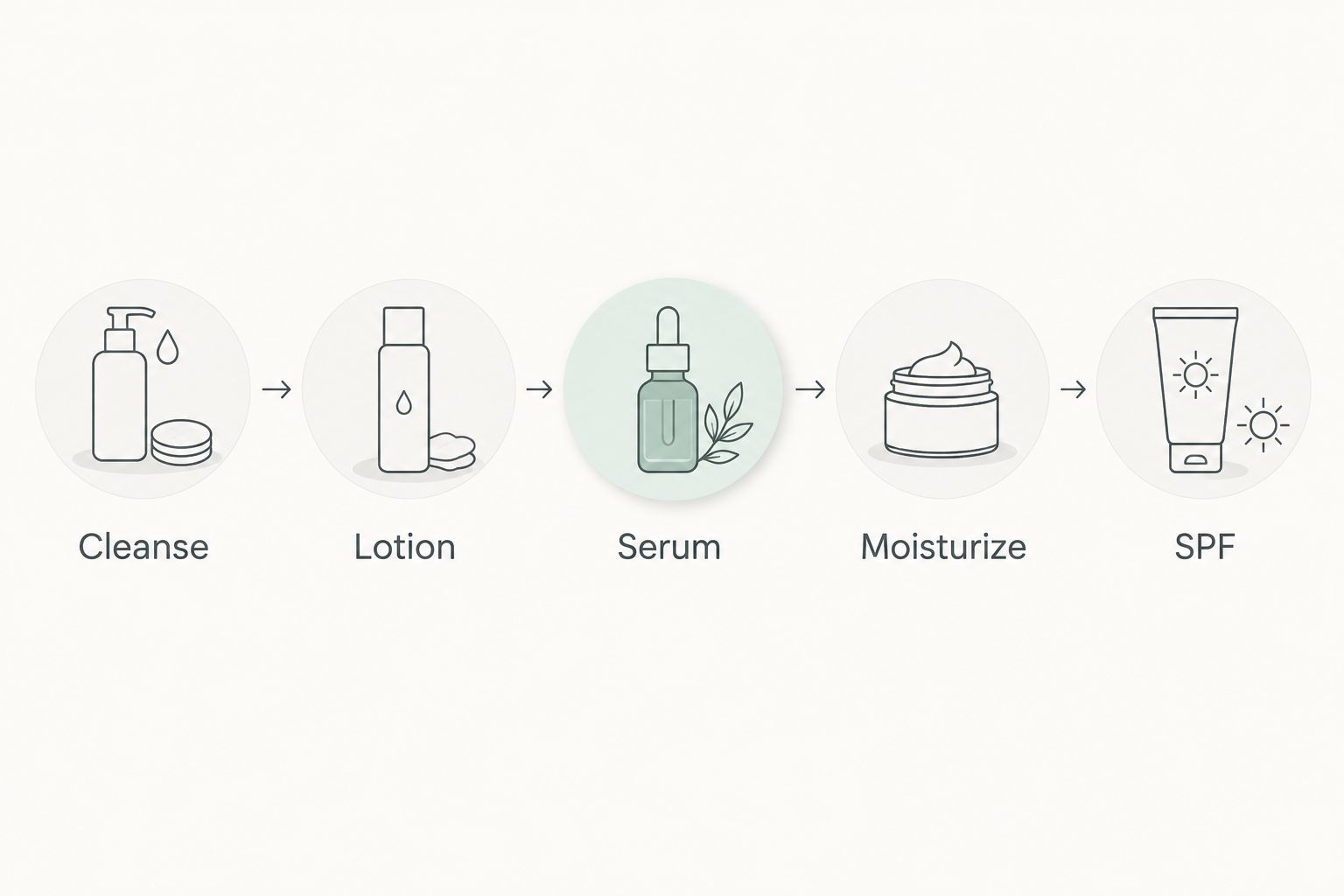 Five-step hydrating skincare routine from cleanse to SPF