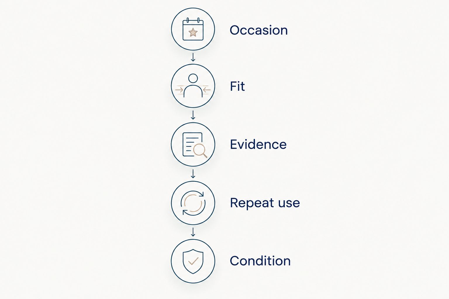 Five checks for work-ready heels: occasion, fit, evidence, repeat use and condition.