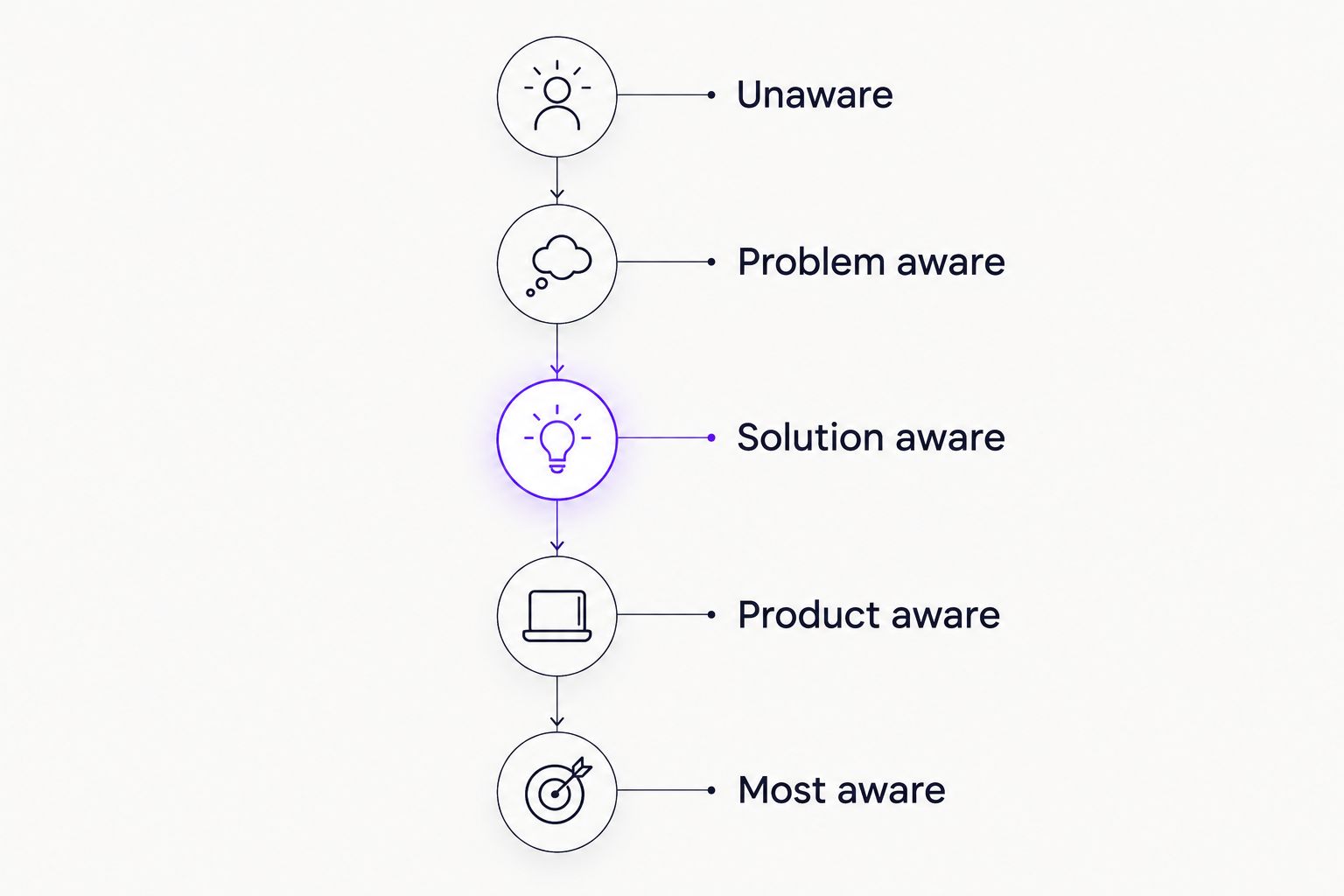Five awareness stages for planning distinct beverage ad messages
