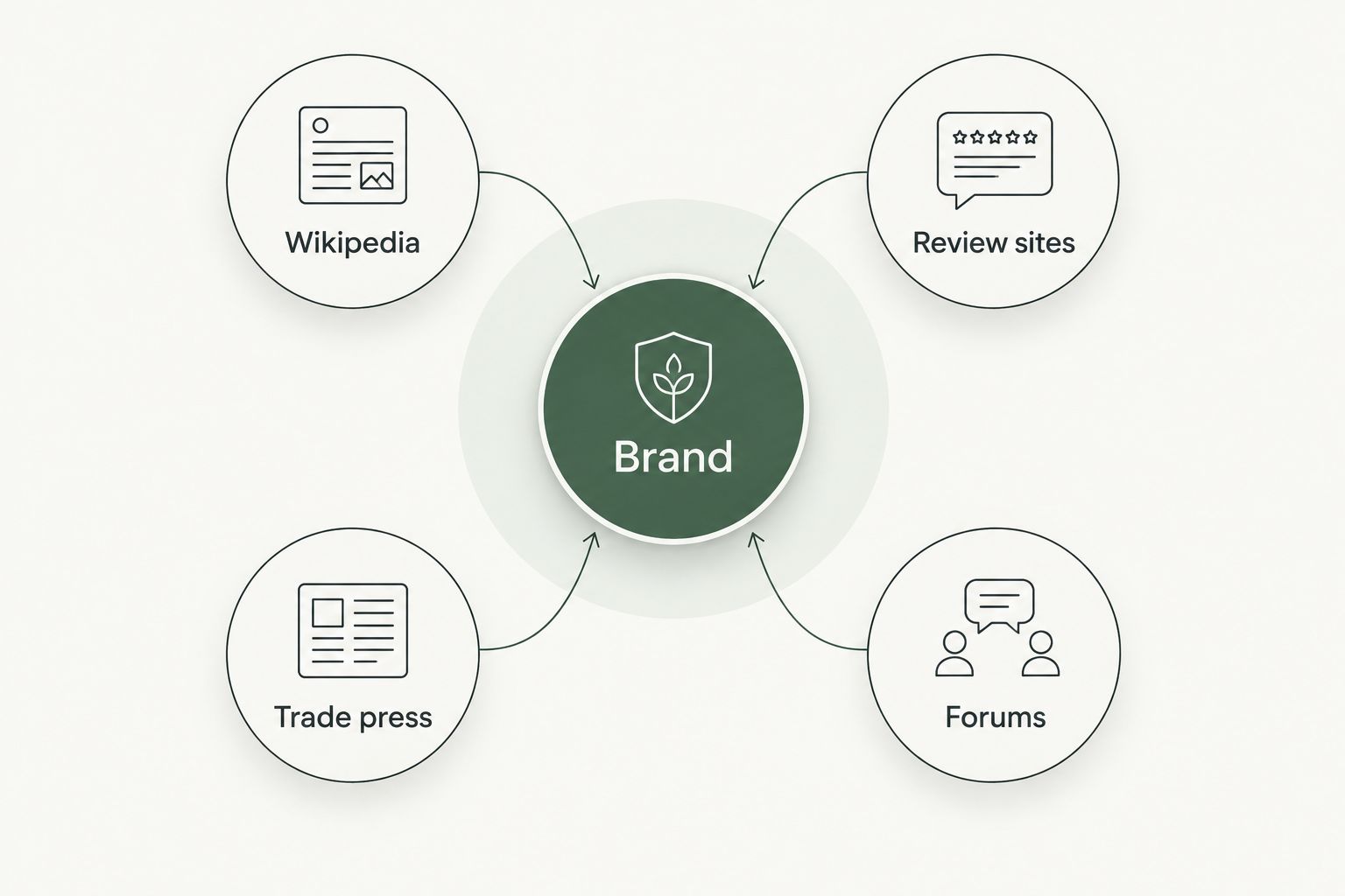Diagram showing a brand hub connected to four off-page citation sources