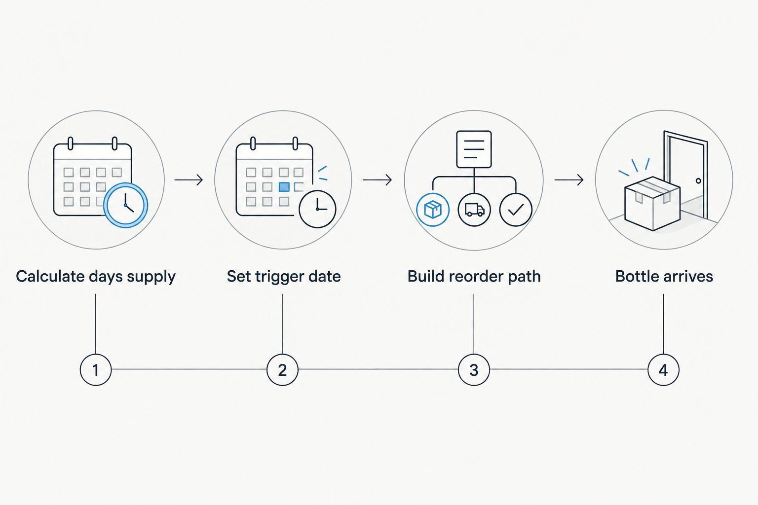 Four-stage timeline from calculating days supply to the bottle arriving
