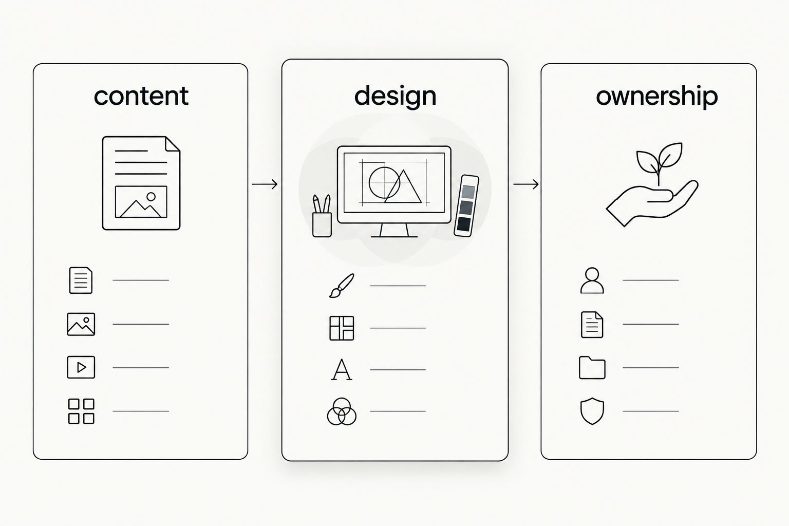 Three connected website brief categories: content, design, and ownership.